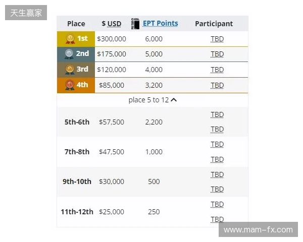 梦幻联赛小组赛一阶段结束,XG晋级第二阶段,今晚对阵Liquid